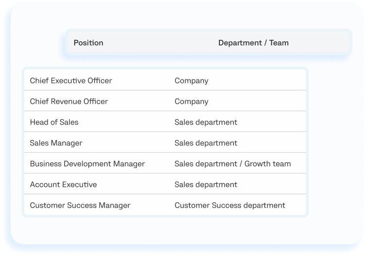 Role management software for defining positions and responsibilities