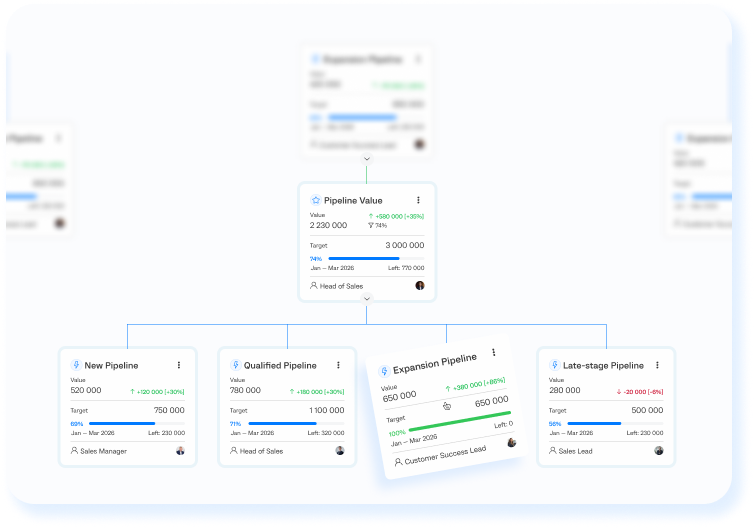 KPI tracking and business analytics software with metric hierarchy, performance monitoring, and automated operational signals